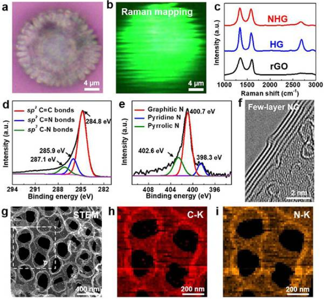 1的g峰) (c)与rgo粉末相比,在900℃下生长的nhg和hg粉末的拉曼光谱